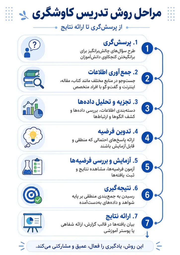 عکس مراحل کاوشگری علوم پنجم