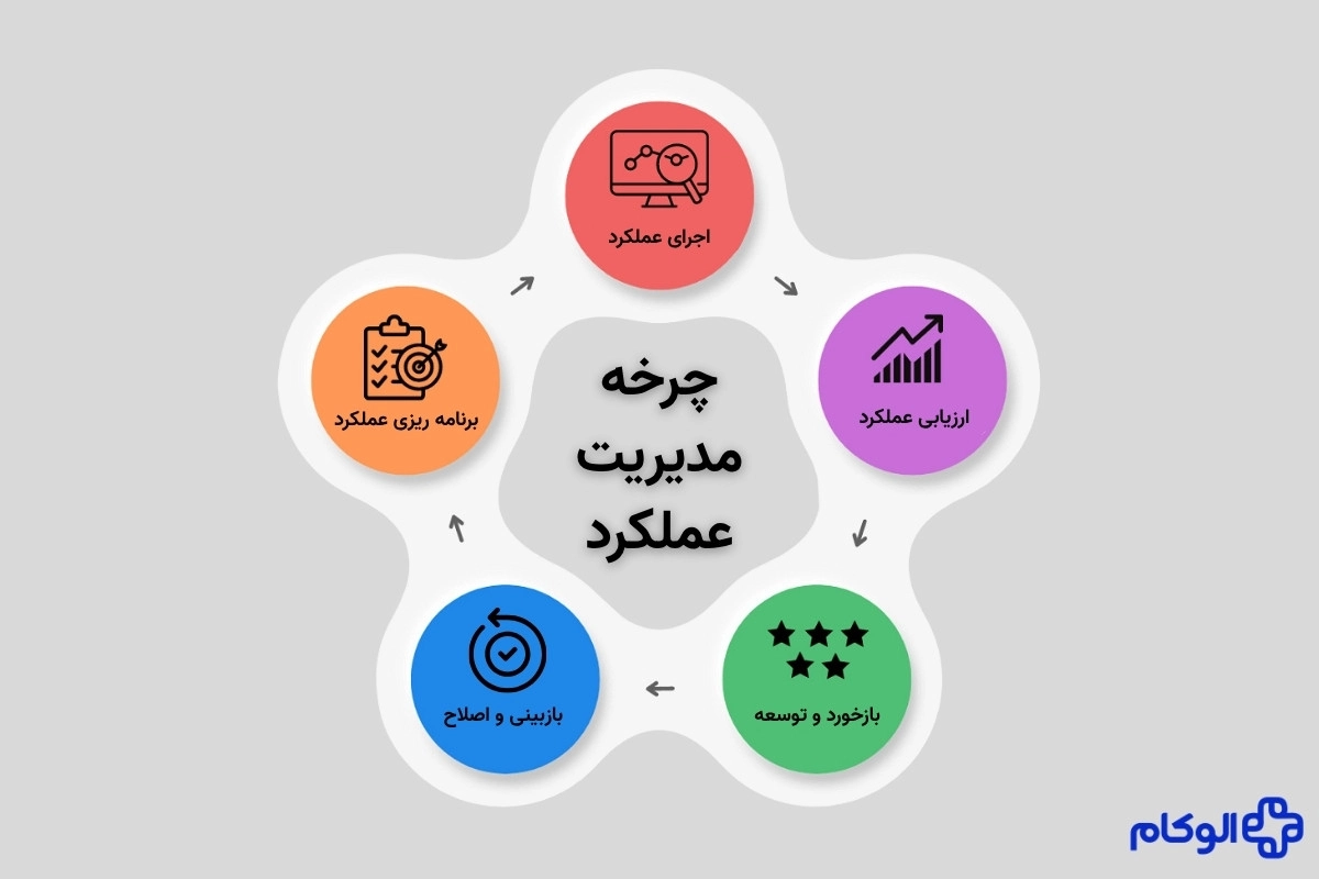چرخه مدیریت عملکرد