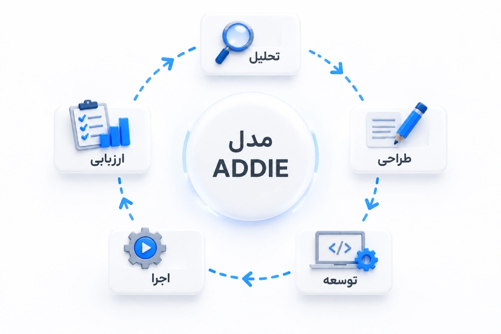 انواع طرح های آموزشی